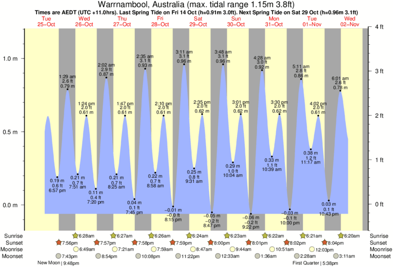 tide-times-and-tide-chart-for-warrnambool