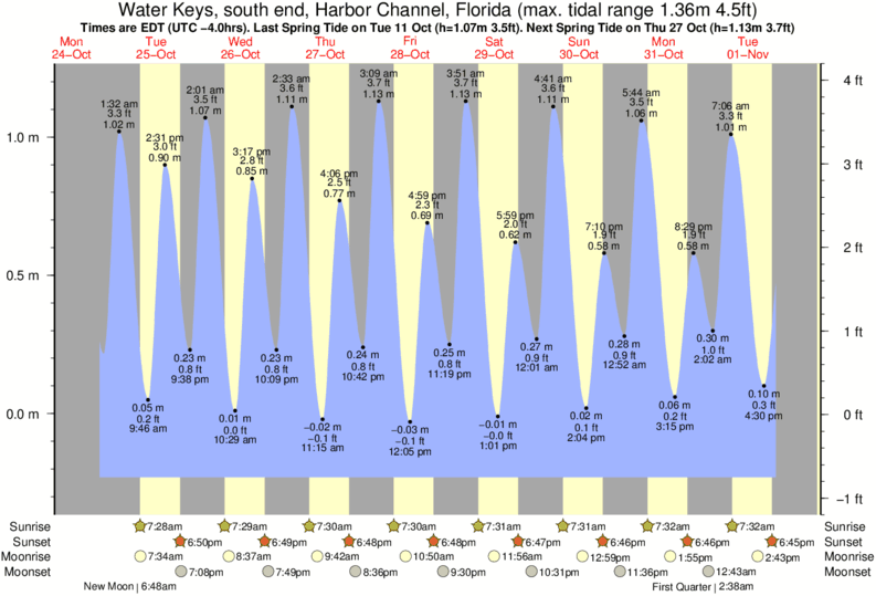 Tide Times and Tide Chart for Water Keys, south end, Harbor Channel