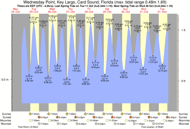 tide-times-and-tide-chart-for-wednesday-point-key-largo-card-sound