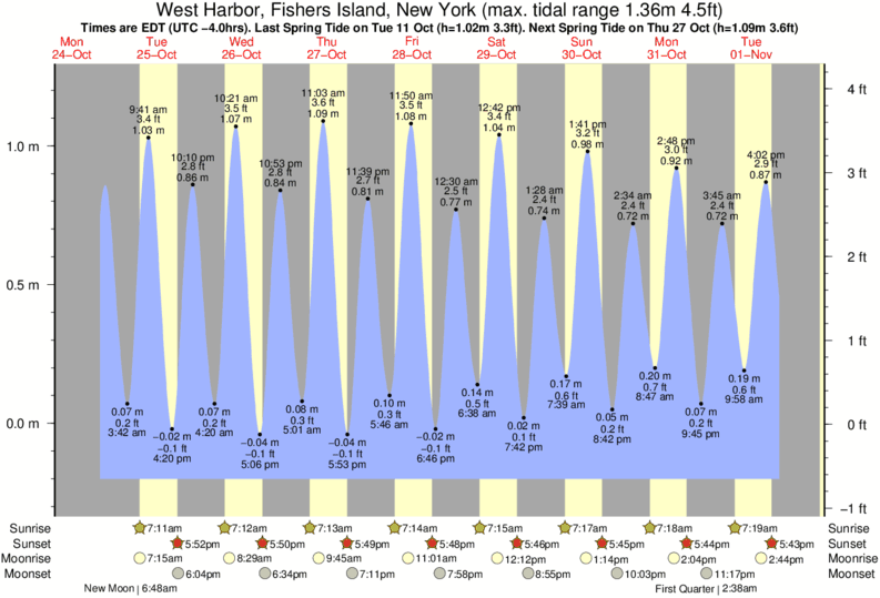 Tide Times and Tide Chart for West Harbor, Fishers Island