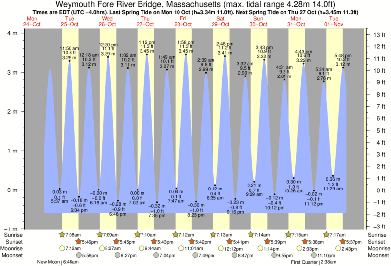 Tide Times and Tide Chart for Weymouth