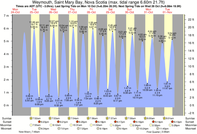 tide-times-and-tide-chart-for-weymouth-saint-mary-bay