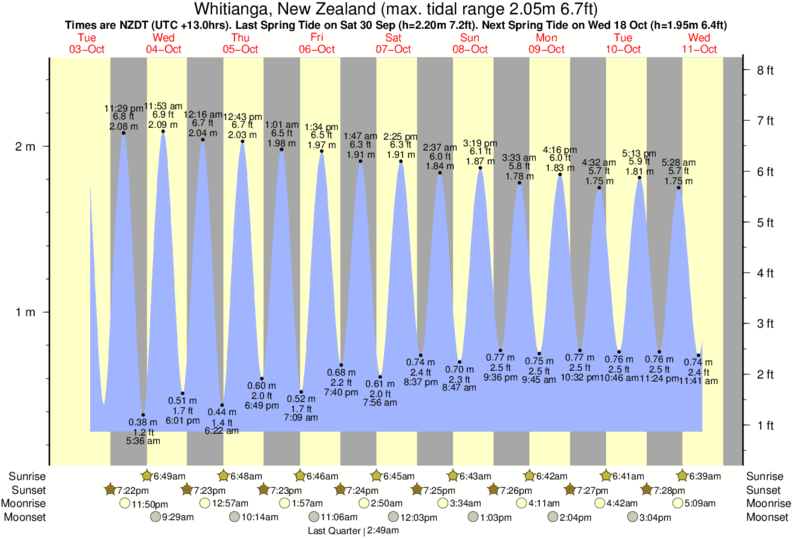 Tide Times and Tide Chart for Whitianga