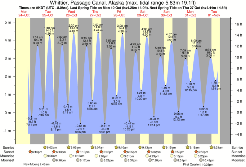 Tide Times and Tide Chart for Whittier, Passage Canal