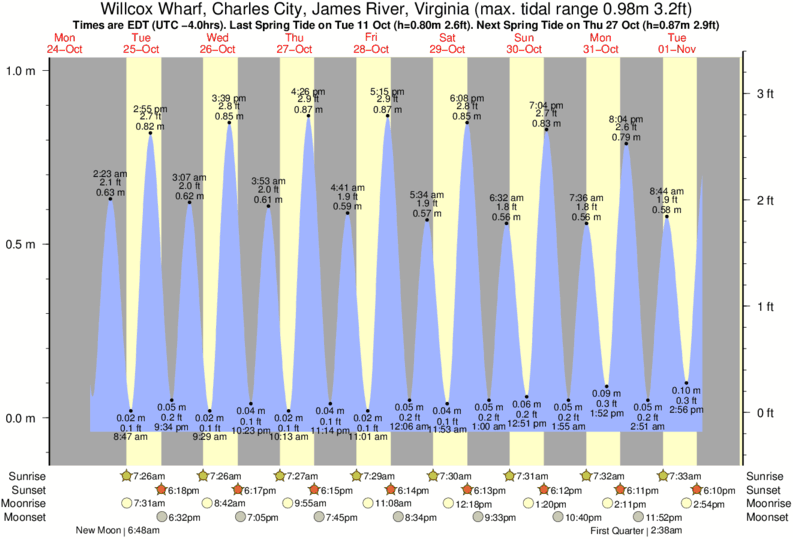 Tide Times and Tide Chart for Willcox Wharf, Charles City, James River