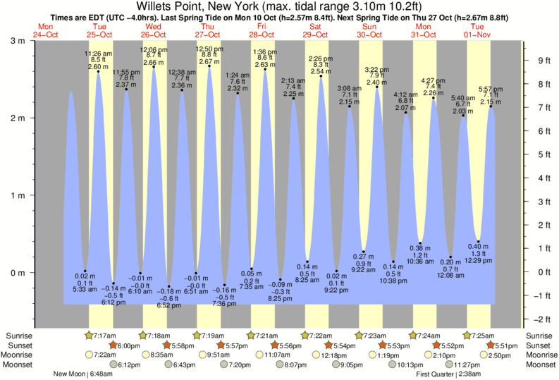 tide-times-and-tide-chart-for-willets-point