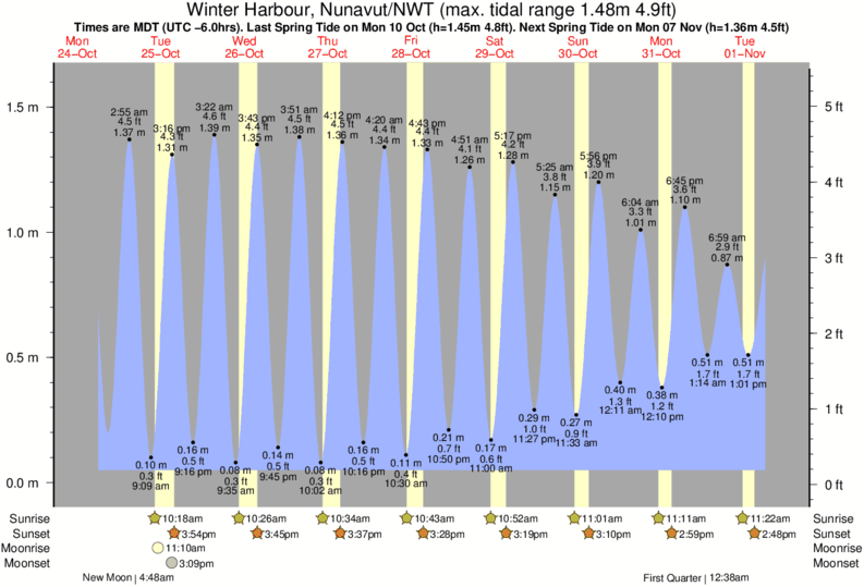 Tide Times and Tide Chart for Winter Harbour