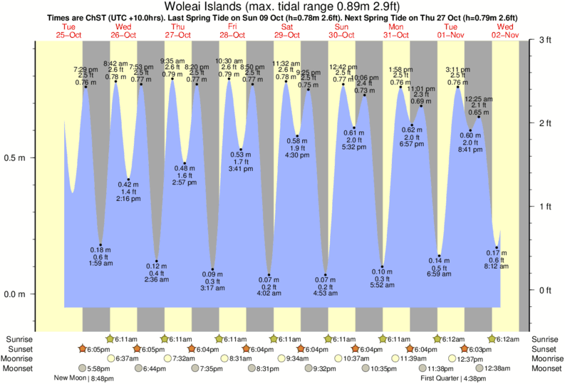 Tide Times and Tide Chart for Woleai Islands