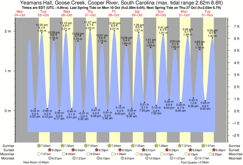 tide-times-and-tide-chart-for-goose-creek