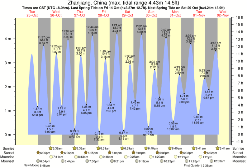 Tide Times and Tide Chart for Zhanjiang