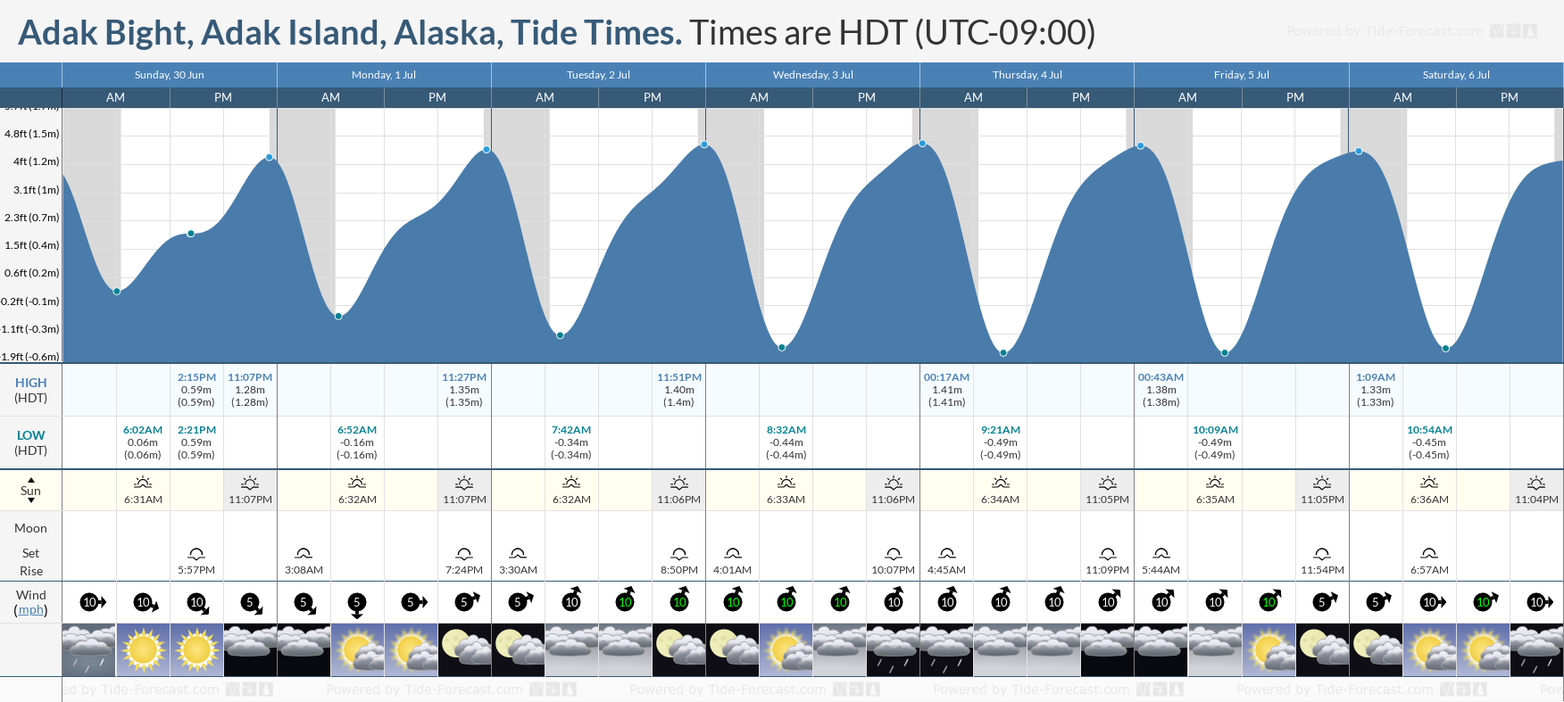 Tide Times and Tide Chart for Adak Bight, Adak Island