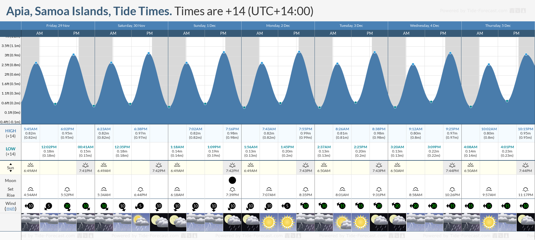 Tide Times And Tide Chart For Apia