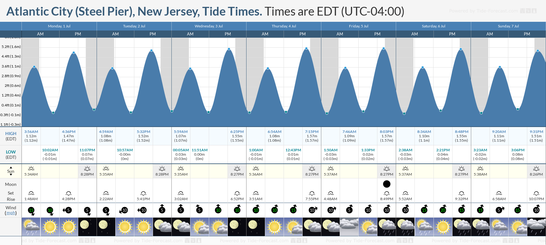 Tide Times and Tide Chart for Atlantic City