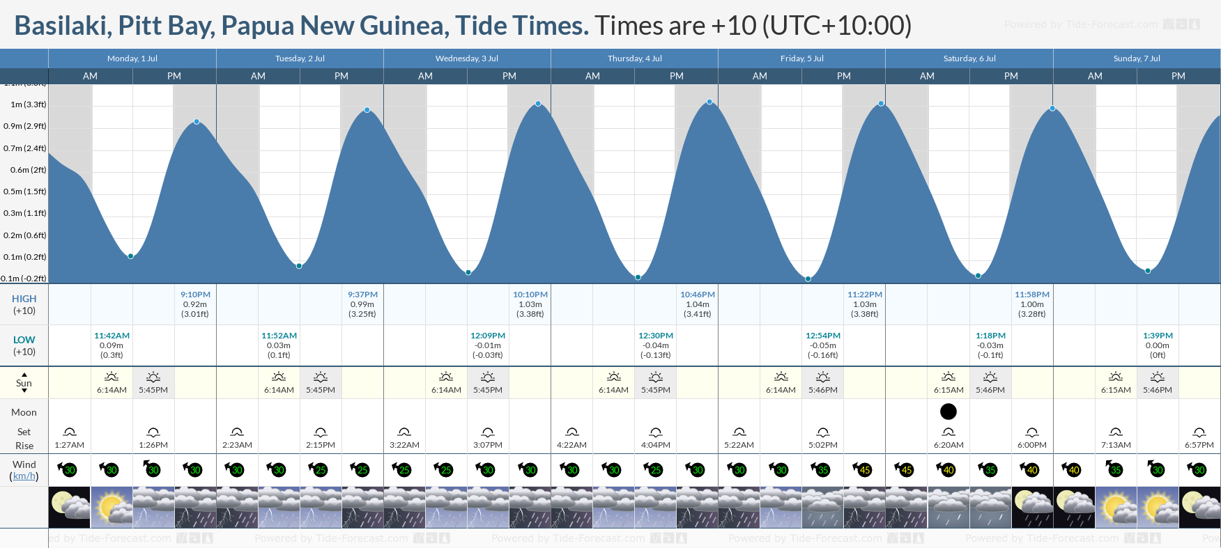Tide Times and Tide Chart for Basilaki, Pitt Bay