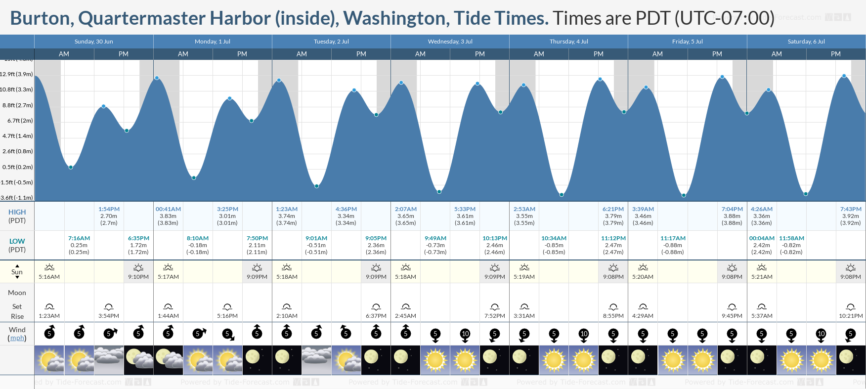 Tide Times and Tide Chart for Burton, Quartermaster Harbor (inside)