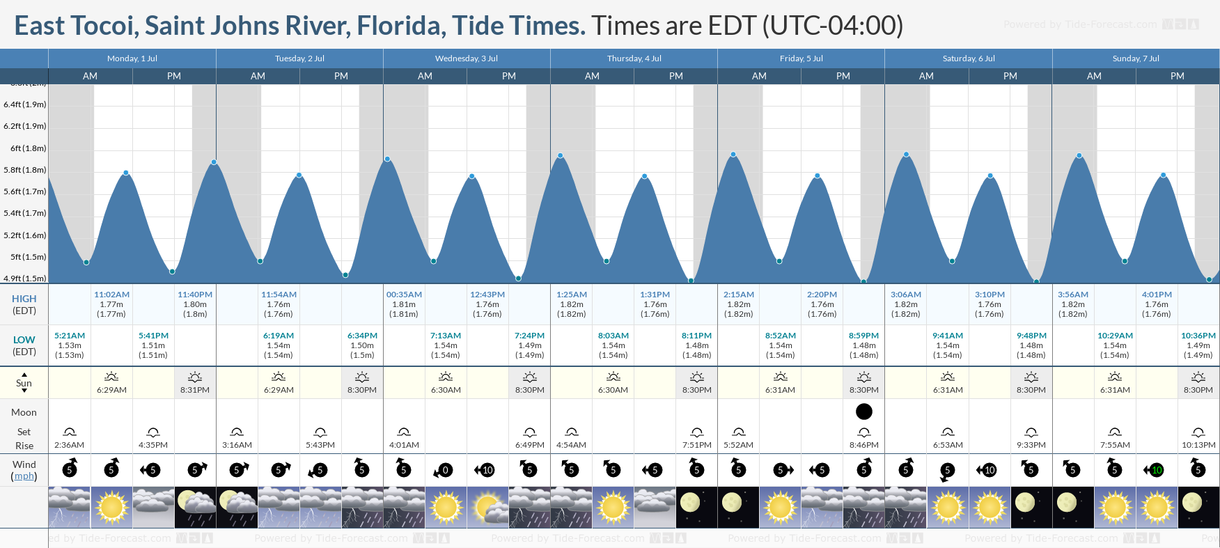 Tide Times and Tide Chart for East Tocoi, Saint Johns River