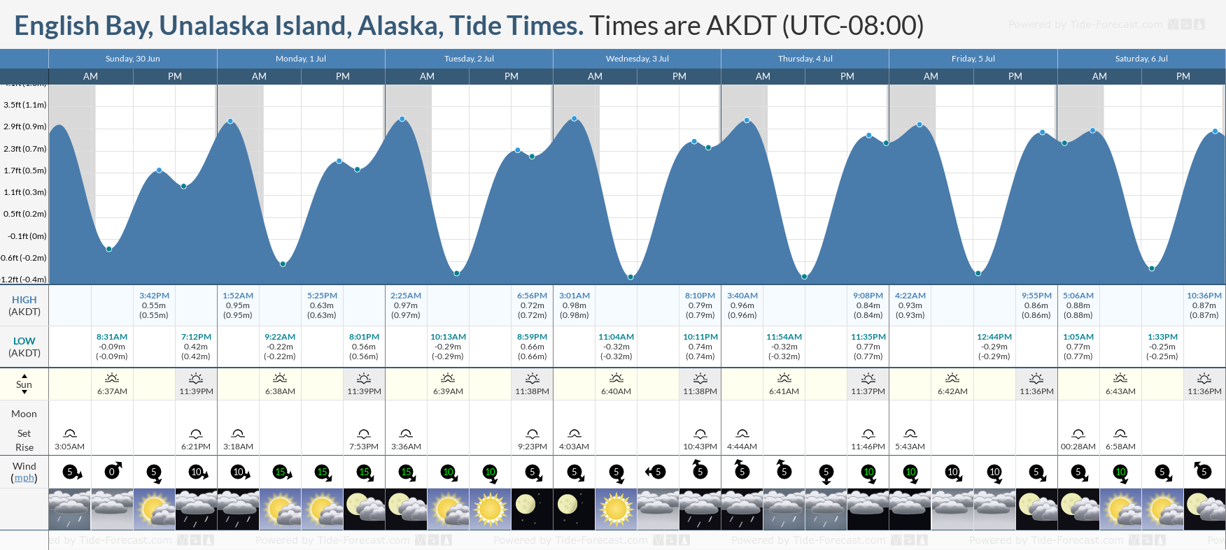 Tide Times and Tide Chart for English Bay, Unalaska Island