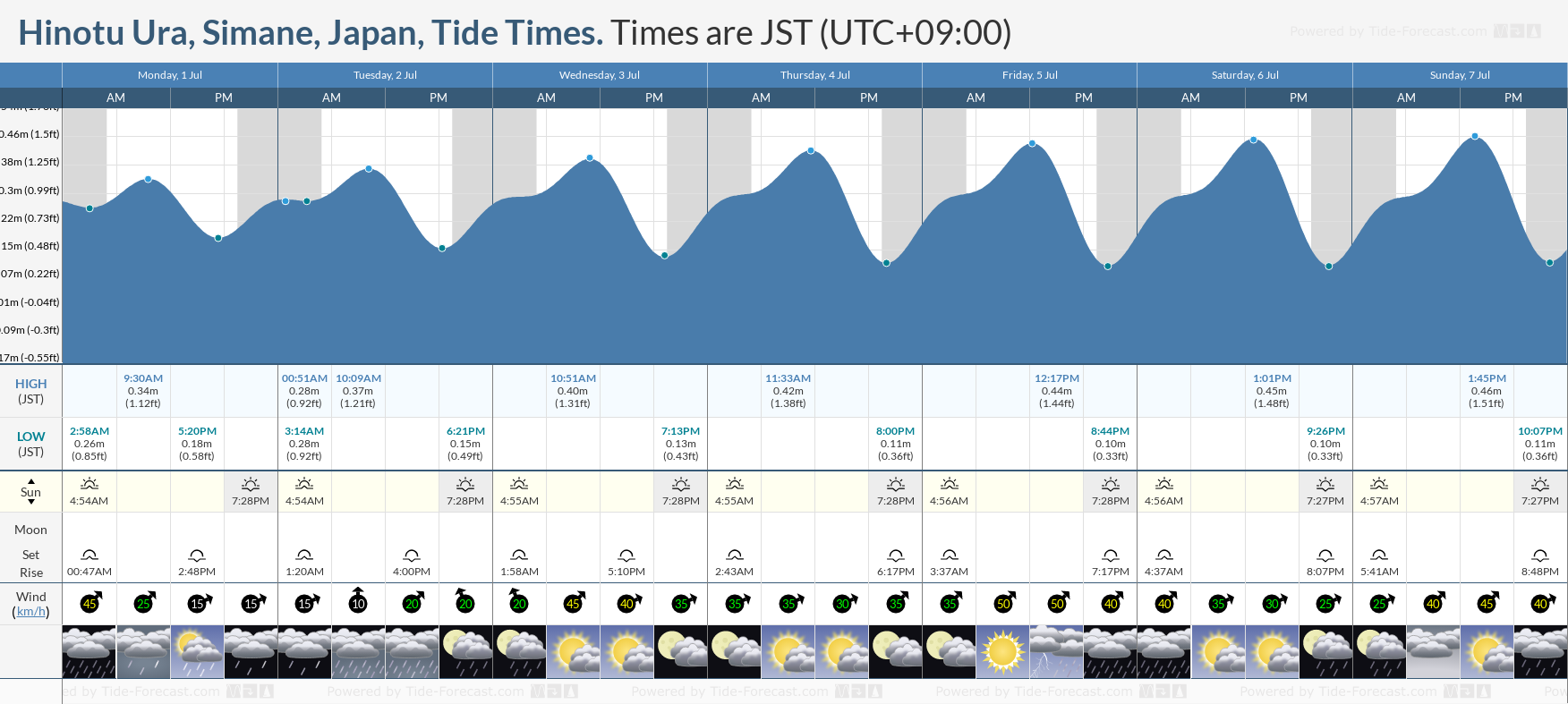 Tide Times and Tide Chart for Hinotu Ura