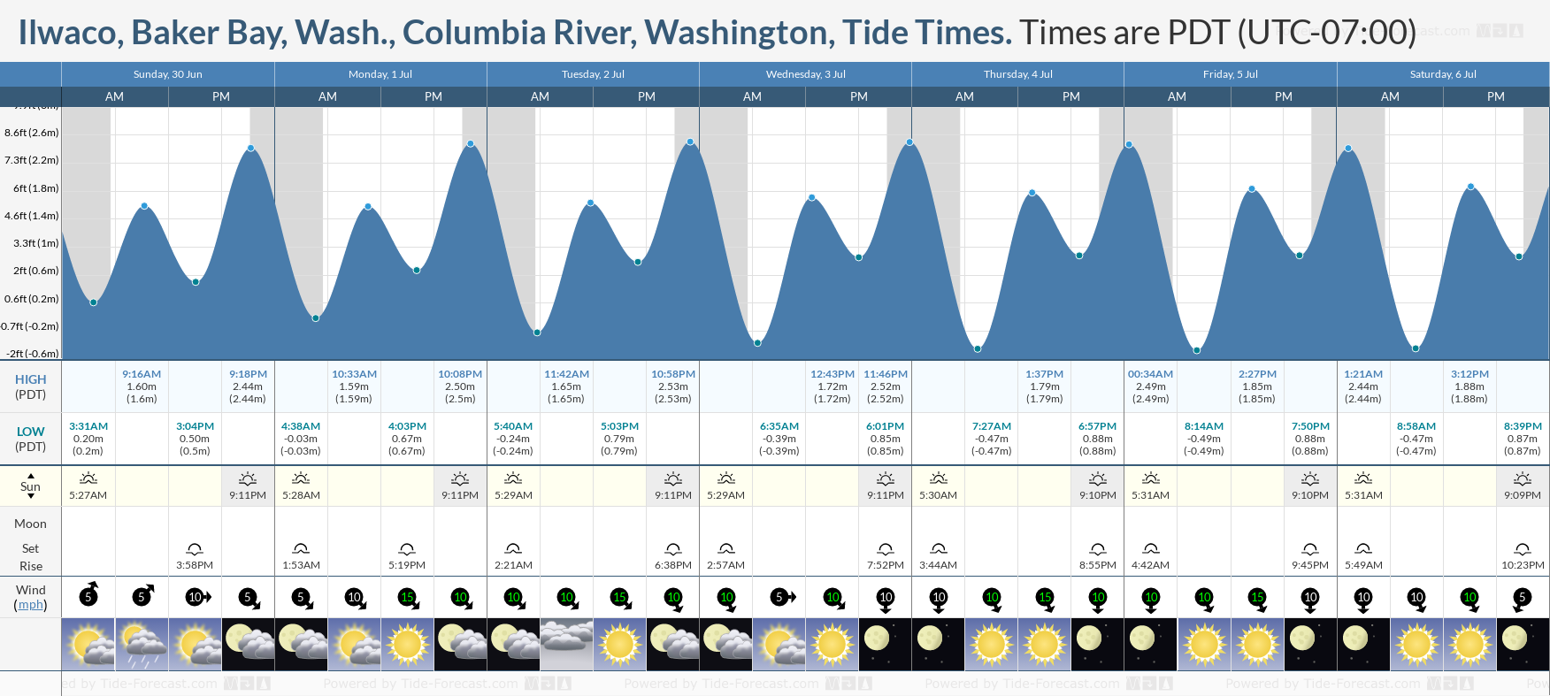 Tide Times and Tide Chart for Ilwaco, Baker Bay, Wash., Columbia River