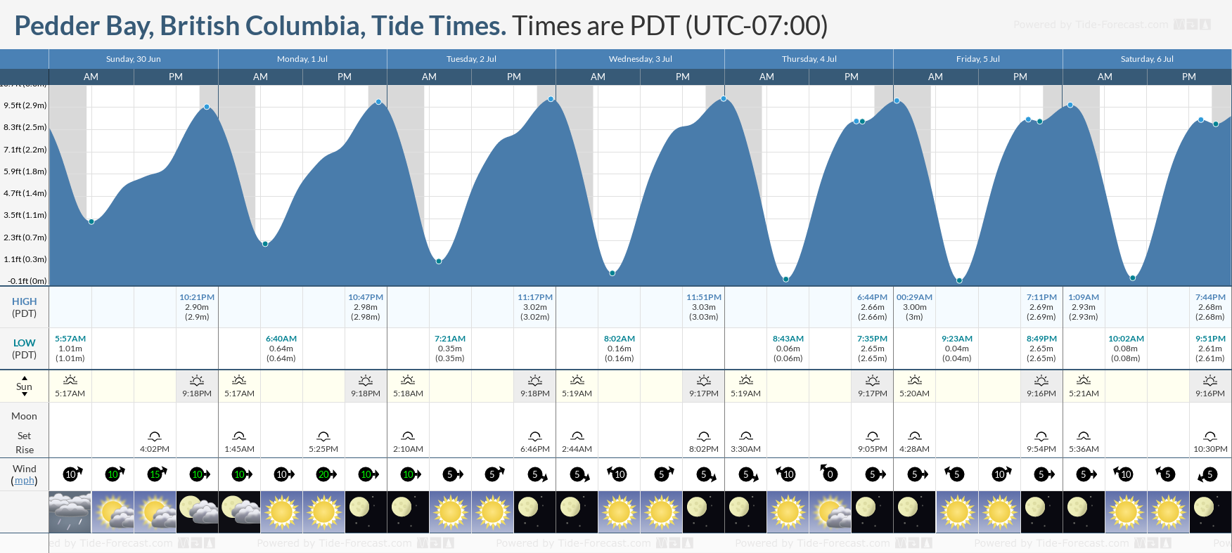 Tide Times and Tide Chart for Pedder Bay