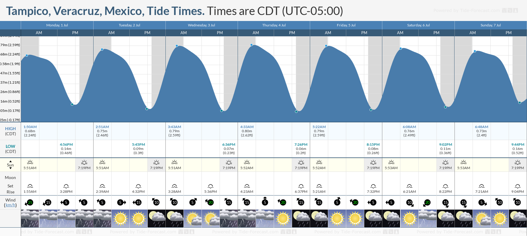 Tide Times and Tide Chart for Tampico