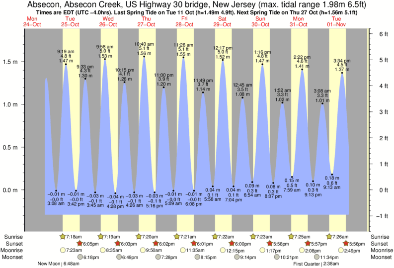 tide-times-and-tide-chart-for-absecon-absecon-creek-us-highway-30-bridge