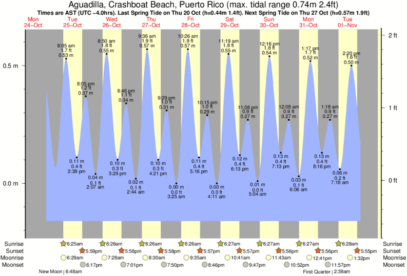 Tide Times and Tide Chart for Aguadilla, Crashboat Beach