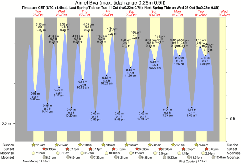 Tide Times and Tide Chart for Ain el Bya