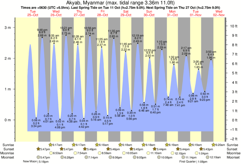 Tide Times and Tide Chart for Akyab