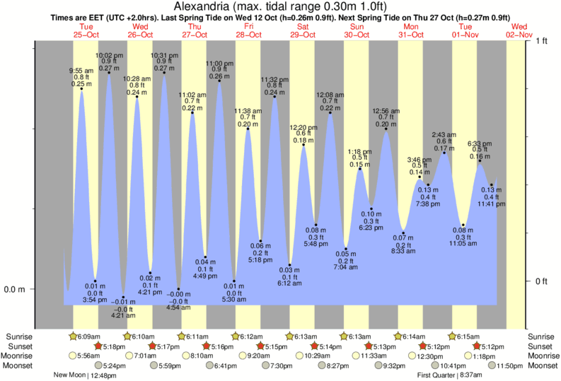 tide-times-and-tide-chart-for-alexandria