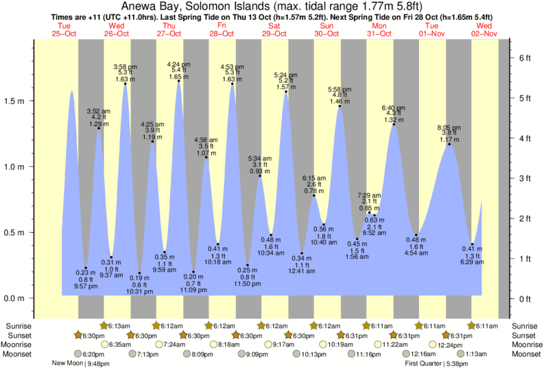 Tide Times and Tide Chart for Anewa Bay