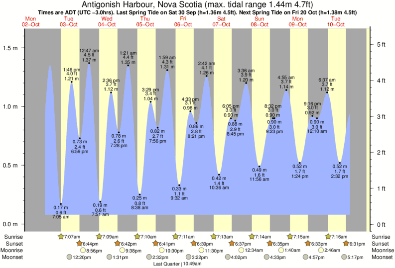 Tide Times and Tide Chart for Antigonish Harbour