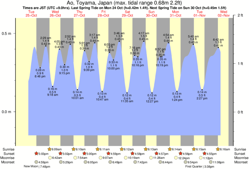 Tide Times and Tide Chart for Ao