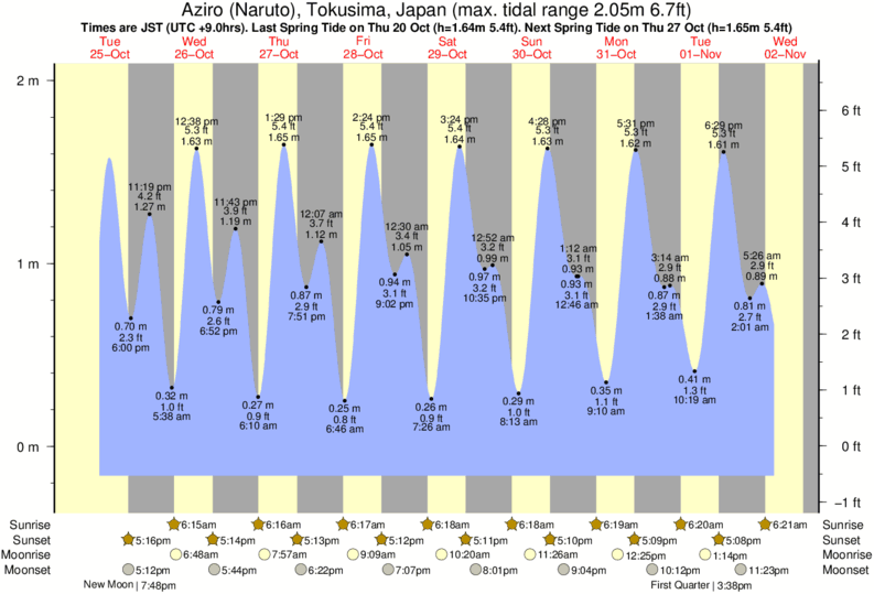 Tide Times and Tide Chart for Aziro (Naruto)
