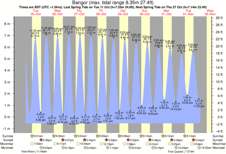 tide-times-and-tide-chart-for-bangor