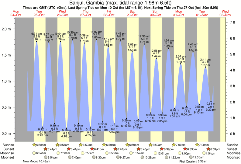 Tide Times and Tide Chart for Banjul, Gambia