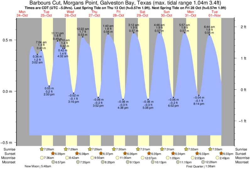 Texas Tides Chart