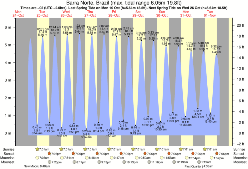 Tide Times and Tide Chart for Barra Norte