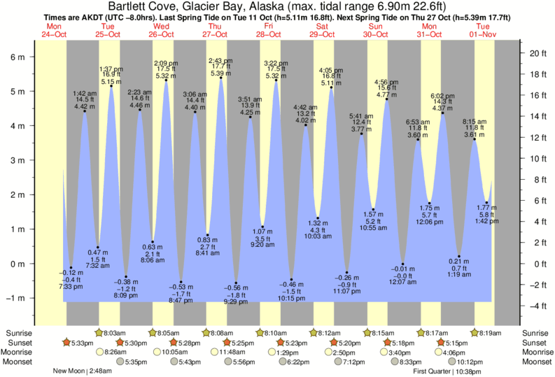 tide-times-and-tide-chart-for-bartlett-cove-glacier-bay