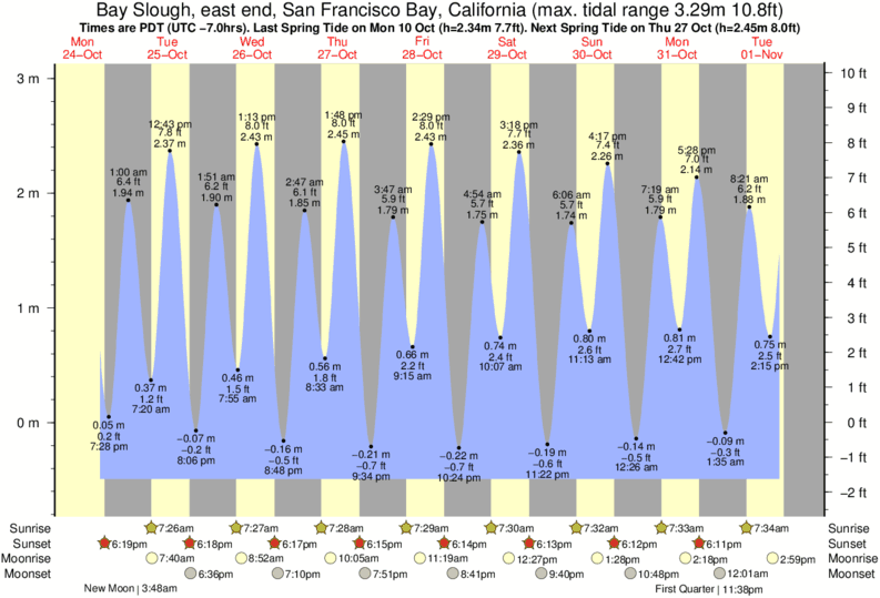 San Francisco Tide Chart