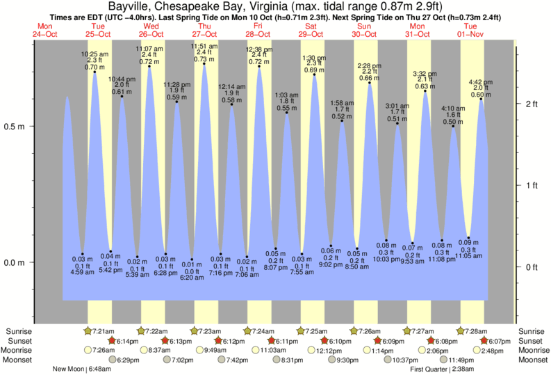 tide-times-and-tide-chart-for-chesapeake