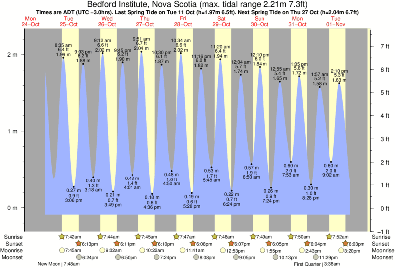 Tide Times and Tide Chart for Bedford Institute