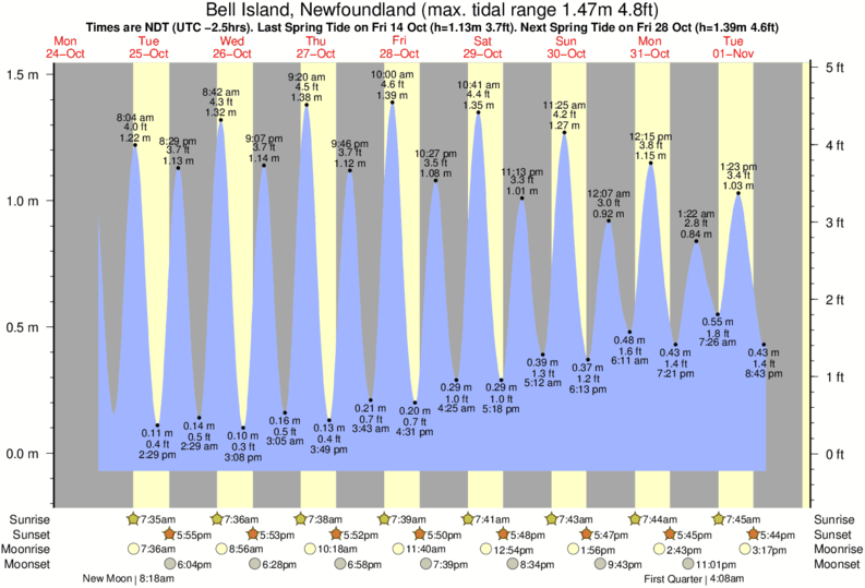 Tide Times and Tide Chart for Bell Island