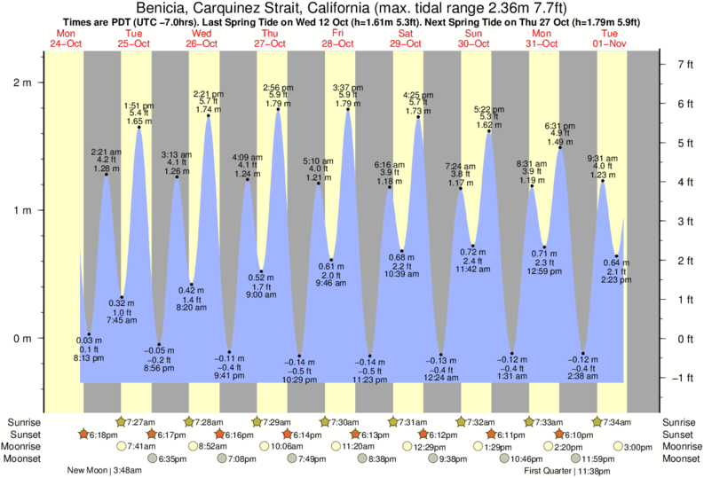 Current Bay Area Sailing Weather / Benicia Weather Station Gabriel