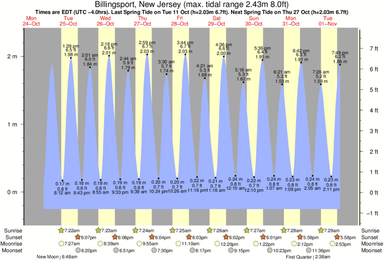 Tide Times and Tide Chart for Billingsport