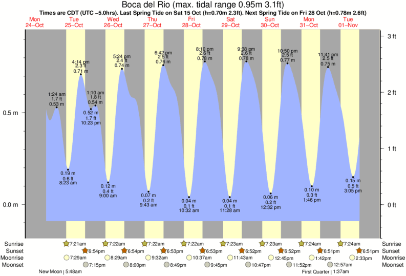 tide-times-and-tide-chart-for-boca-del-rio