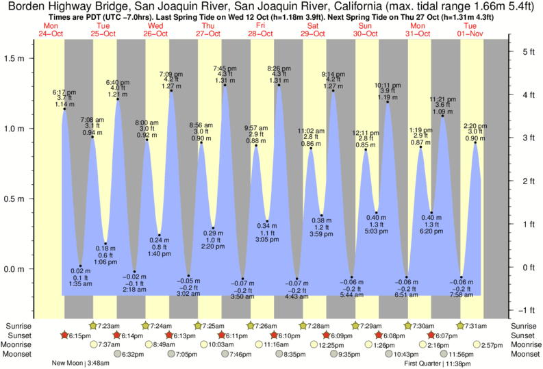 Tide Times and Tide Chart for Borden Highway Bridge, San Joaquin River ...