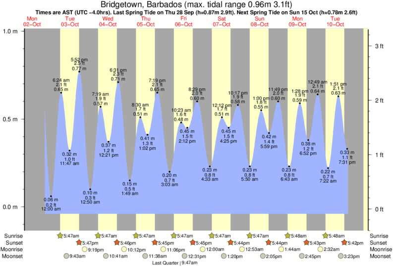 Tide Times and Tide Chart for Bridgetown, Barbados