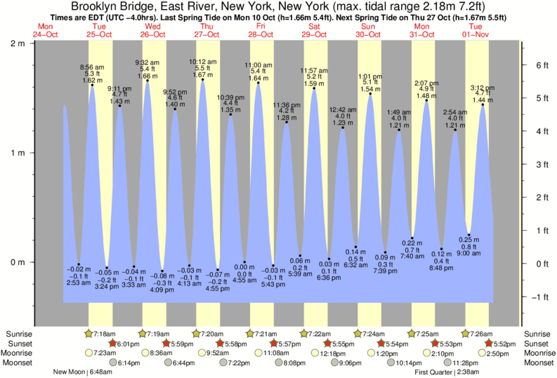 Tide Chart East River Nyc