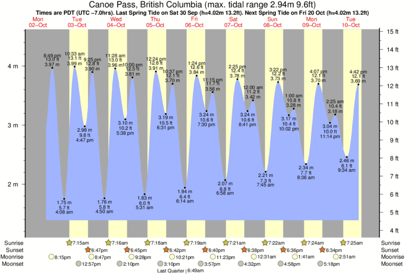 Tide Times and Tide Chart for Canoe Pass